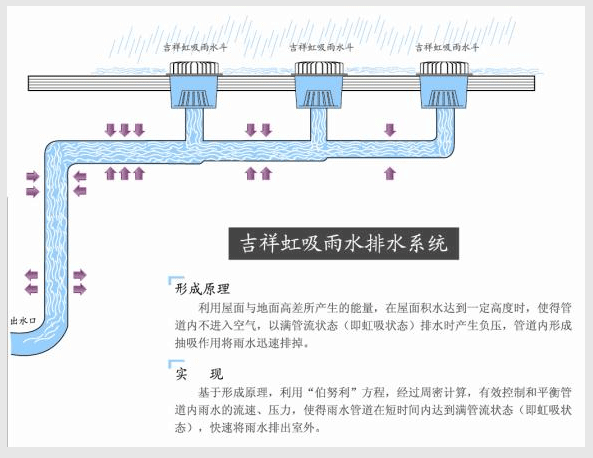 吉祥虹吸雨水排水系统形成的原理